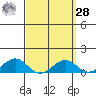 Hanamaulu tide chart for Sunday, March 28, 2021
