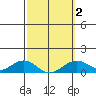 Hanamaulu tide chart for Tuesday, March 2, 2021