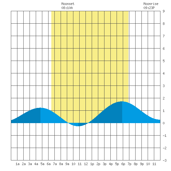Hanamaulu tide chart for Tuesday, March 30, 2021