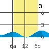 Hanamaulu tide chart for Wednesday, March 3, 2021