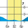 Hanamaulu tide chart for Sunday, March 7, 2021