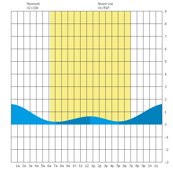 Hanamaulu tide chart for Wednesday, April 21, 2021
