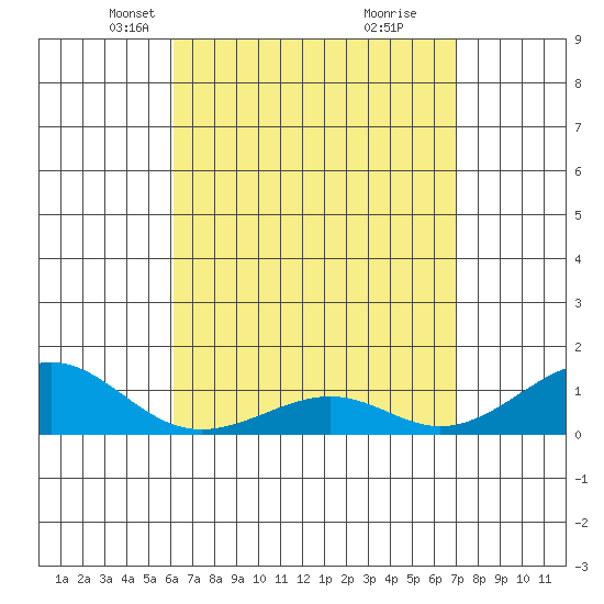 Hanamaulu tide chart for Thursday, April 22, 2021
