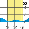 Hanamaulu tide chart for Thursday, April 22, 2021