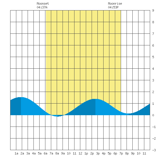 Hanamaulu tide chart for Saturday, April 24, 2021