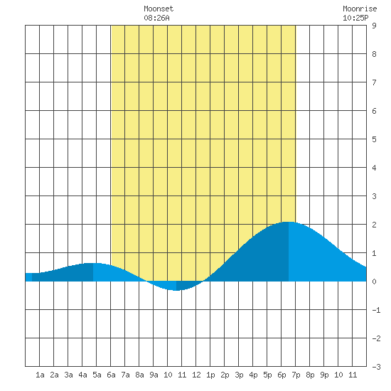 Hanamaulu tide chart for Thursday, April 29, 2021