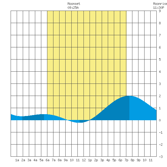 Hanamaulu tide chart for Friday, April 30, 2021