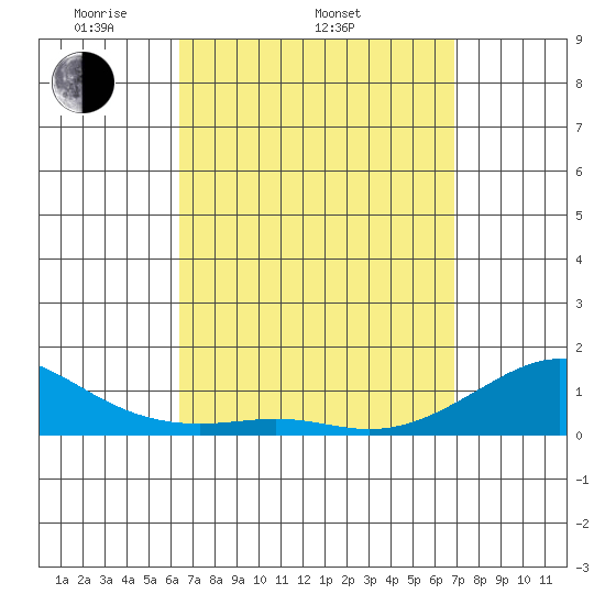 Hanamaulu tide chart for Sunday, April 4, 2021