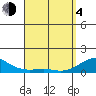 Hanamaulu tide chart for Sunday, April 4, 2021