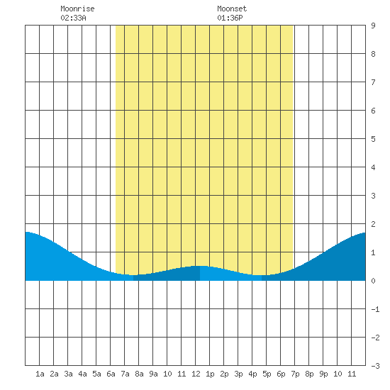 Hanamaulu tide chart for Monday, April 5, 2021