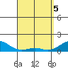 Hanamaulu tide chart for Monday, April 5, 2021