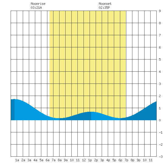Hanamaulu tide chart for Tuesday, April 6, 2021