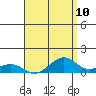 Hanamaulu tide chart for Monday, May 10, 2021