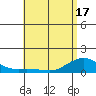 Hanamaulu tide chart for Monday, May 17, 2021