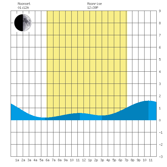 Hanamaulu tide chart for Wednesday, May 19, 2021