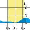 Hanamaulu tide chart for Saturday, May 1, 2021