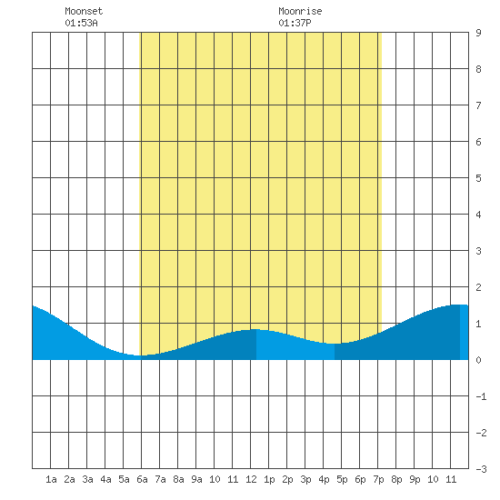 Hanamaulu tide chart for Thursday, May 20, 2021