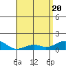 Hanamaulu tide chart for Thursday, May 20, 2021