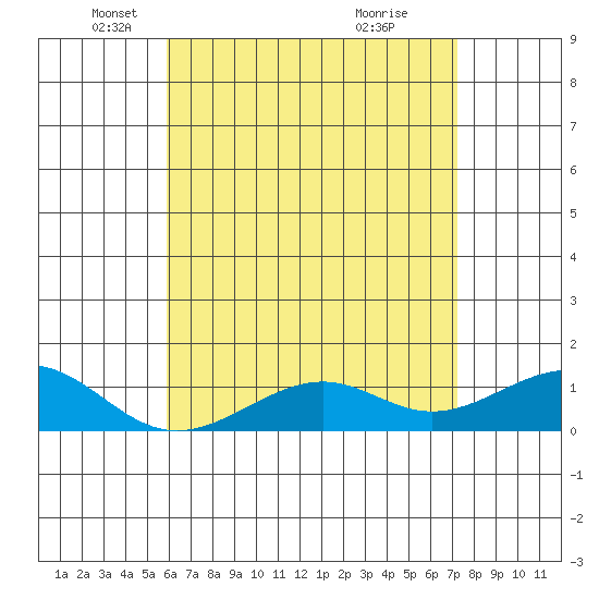 Hanamaulu tide chart for Friday, May 21, 2021