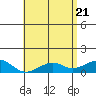 Hanamaulu tide chart for Friday, May 21, 2021