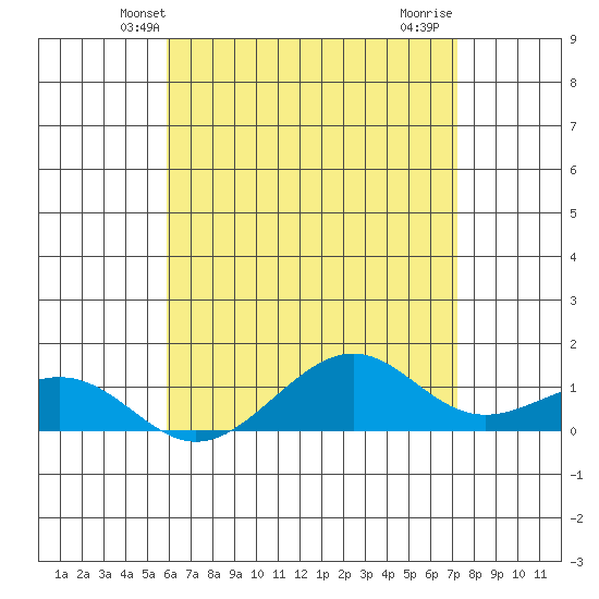 Hanamaulu tide chart for Sunday, May 23, 2021