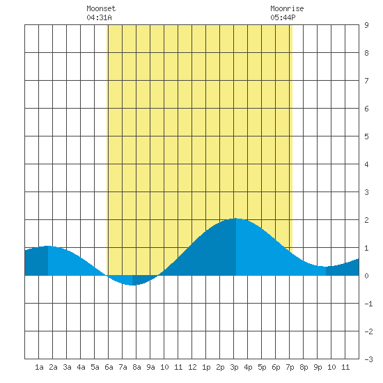Hanamaulu tide chart for Monday, May 24, 2021