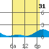 Hanamaulu tide chart for Monday, May 31, 2021