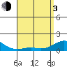 Hanamaulu tide chart for Monday, May 3, 2021