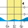 Hanamaulu tide chart for Tuesday, May 4, 2021