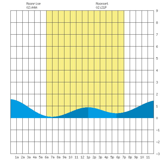 Hanamaulu tide chart for Wednesday, May 5, 2021