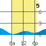 Hanamaulu tide chart for Wednesday, May 5, 2021