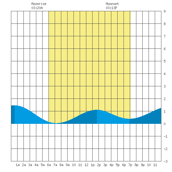 Hanamaulu tide chart for Thursday, May 6, 2021