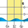 Hanamaulu tide chart for Thursday, May 6, 2021