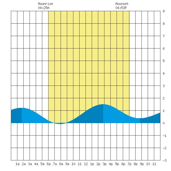 Hanamaulu tide chart for Saturday, May 8, 2021