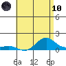 Hanamaulu tide chart for Thursday, June 10, 2021