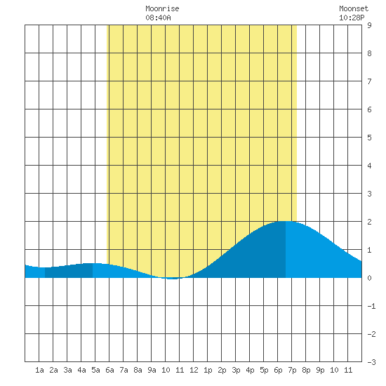 Hanamaulu tide chart for Sunday, June 13, 2021