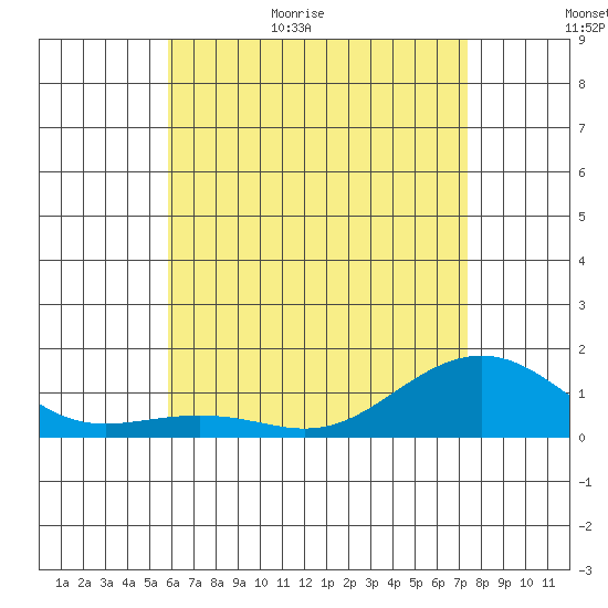 Hanamaulu tide chart for Tuesday, June 15, 2021