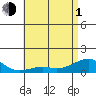 Hanamaulu tide chart for Tuesday, June 1, 2021