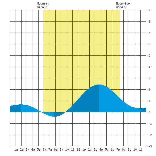 Hanamaulu tide chart for Wednesday, June 23, 2021