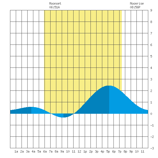 Hanamaulu tide chart for Friday, June 25, 2021
