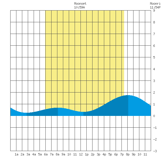 Hanamaulu tide chart for Tuesday, June 29, 2021