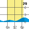 Hanamaulu tide chart for Tuesday, June 29, 2021
