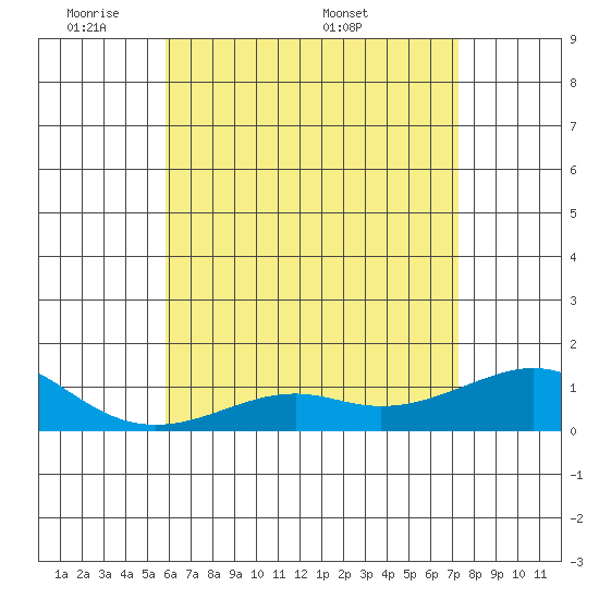 Hanamaulu tide chart for Wednesday, June 2, 2021