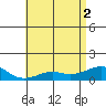 Hanamaulu tide chart for Wednesday, June 2, 2021