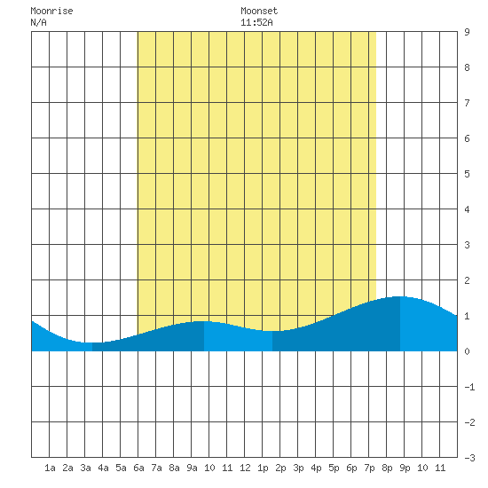Hanamaulu tide chart for Wednesday, June 30, 2021