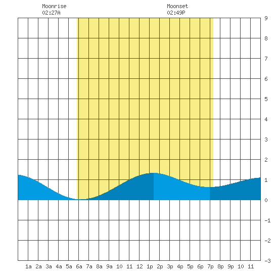 Hanamaulu tide chart for Friday, June 4, 2021
