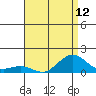 Hanamaulu tide chart for Monday, July 12, 2021