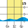 Hanamaulu tide chart for Thursday, July 15, 2021