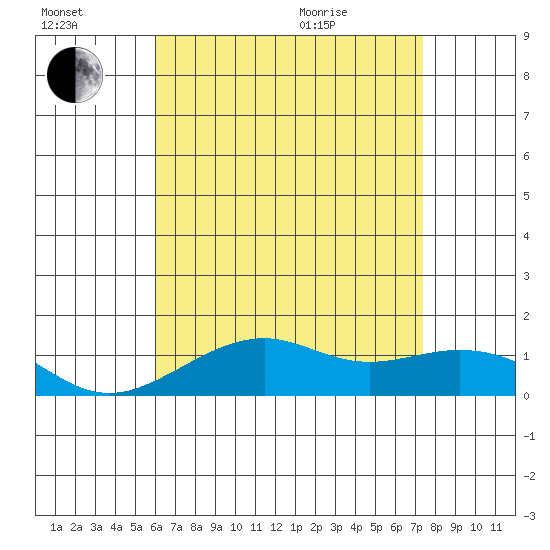 Hanamaulu tide chart for Saturday, July 17, 2021