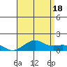 Hanamaulu tide chart for Sunday, July 18, 2021